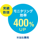 実績数値 モニタリング効率 400%UP