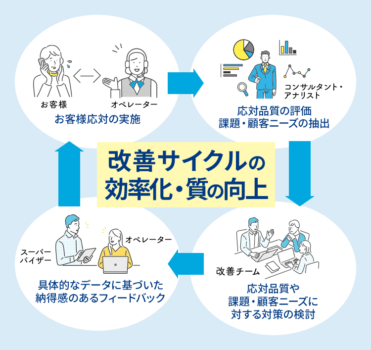 改善サイクルの効率化・質の向上
