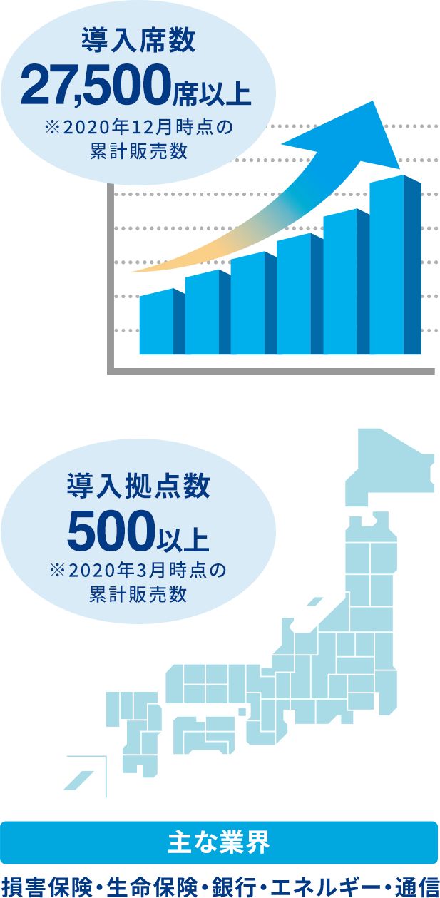 導入席数27500席以上 導入拠点数500以上 主な業界:損害保険・生命保険・銀行・エネルギー・通信