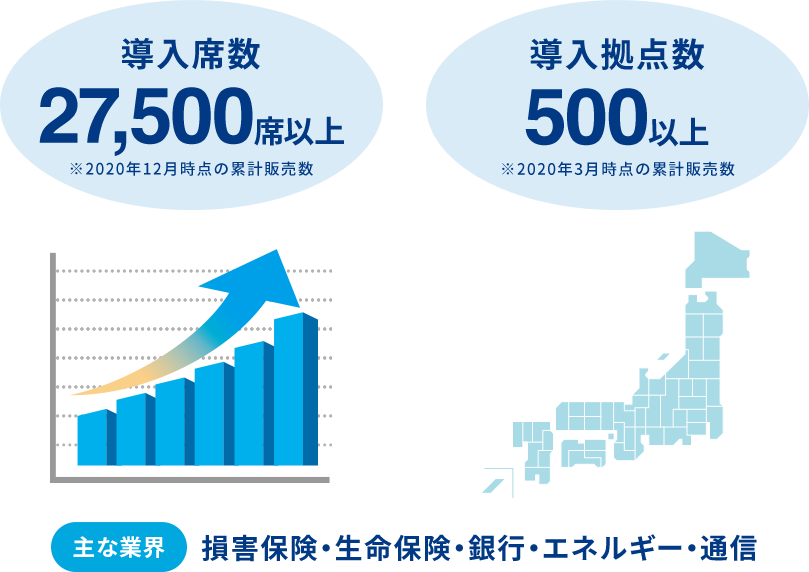 導入席数27500席以上 導入拠点数500以上 主な業界:損害保険・生命保険・銀行・エネルギー・通信