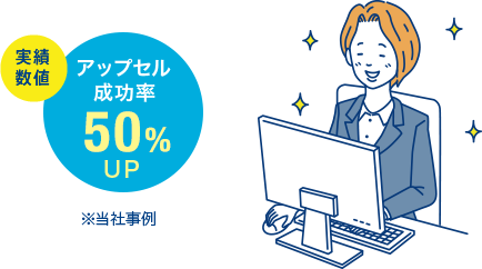 実績数値 アップセル成功率 50%UP ※当社事例