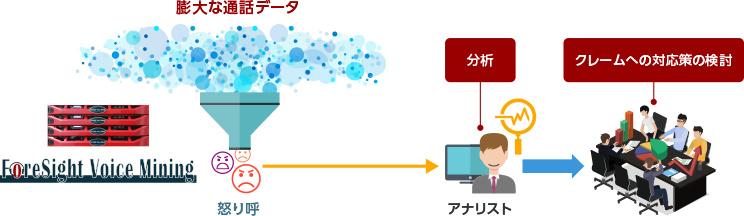 ForeSight Voice Mining 膨大な通話データ 分析 クレームへの対応策検討