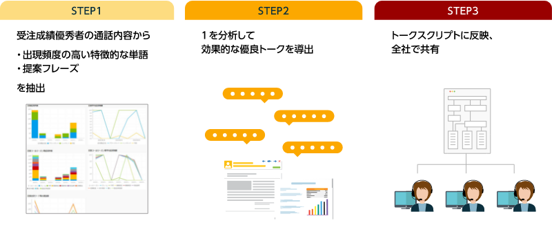 通話分析を活用して売上を拡大し、業務効率を向上させたい