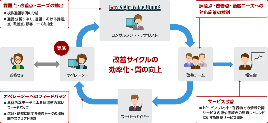 導入後の分析サポートも充実