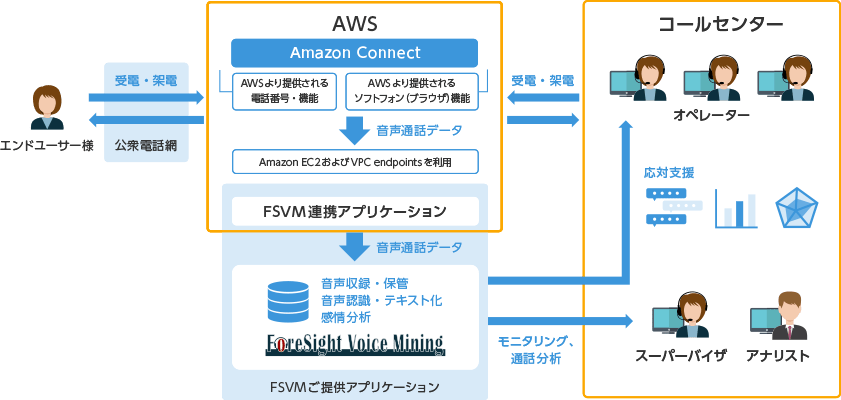 Amazon Connect 連携