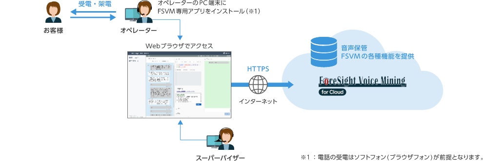 クラウドサービス構成