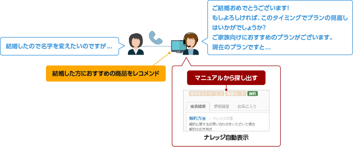 お客さまの状況に応じた＋αの提案を⽀援