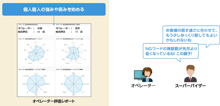 オペレーターやチームの評価を客観的なデータで行いたい