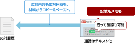 記録された情報を集めて応対記録の作成を省⼒化