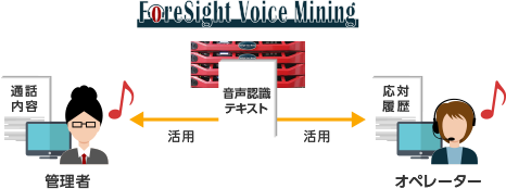 ForeSight Voice Mining