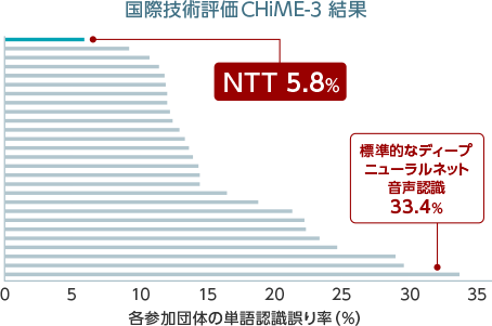 公共エリア雑音下でのモバイル音声認識の国際技術評価 (CHiME-3)で世界1位 の精度を達成