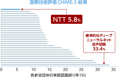 公共エリア雑音下でのモバイル音声認識の国際技術評価 （CHiME-3）で世界1位 の精度を達成