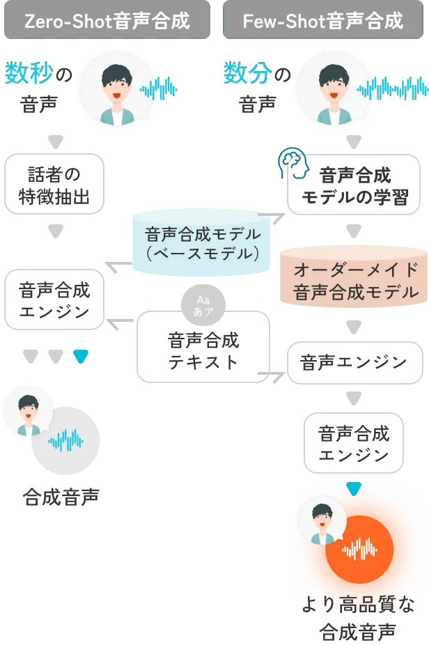 Zero-Shot音声合成とFew-Shot音声合成の仕組みを比較したフロー図