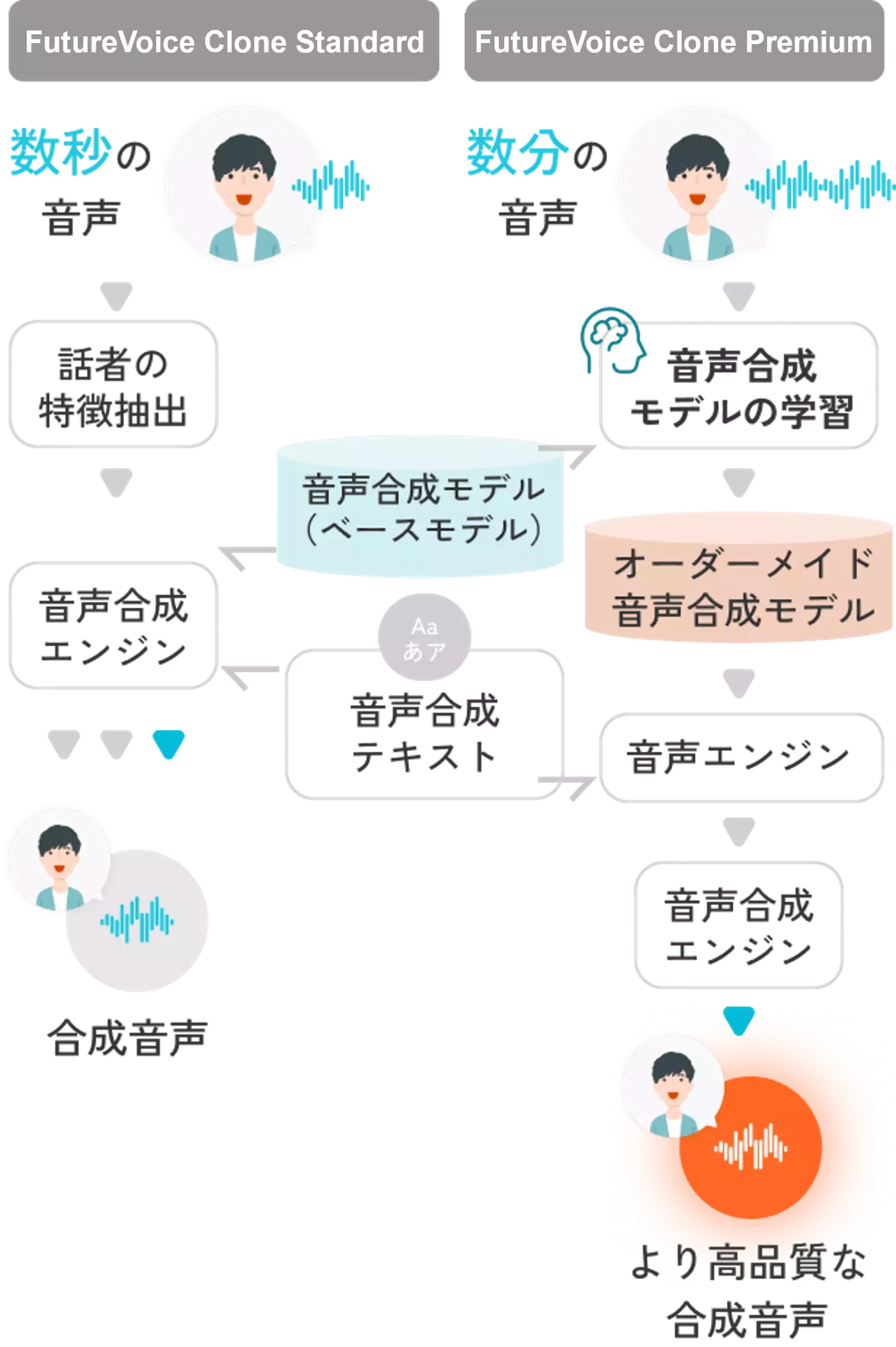 FutureVoice Clone StandardとFutureVoice Clone Premiumの仕組みを比較したフロー図