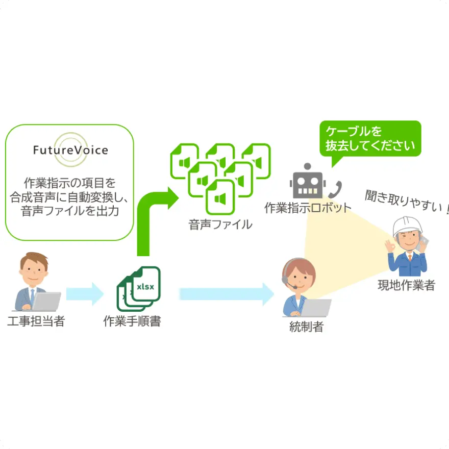 作業指示書の内容を音声ファイルに変換し、作業指示ロボットが現地作業者へ伝えるフロー図