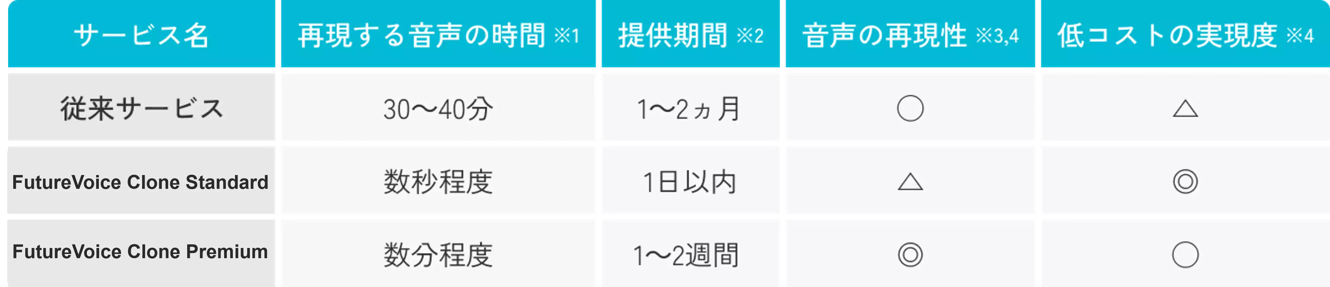 AI音声システムの対応言語や入出力形式などの仕様を表形式で示した画像