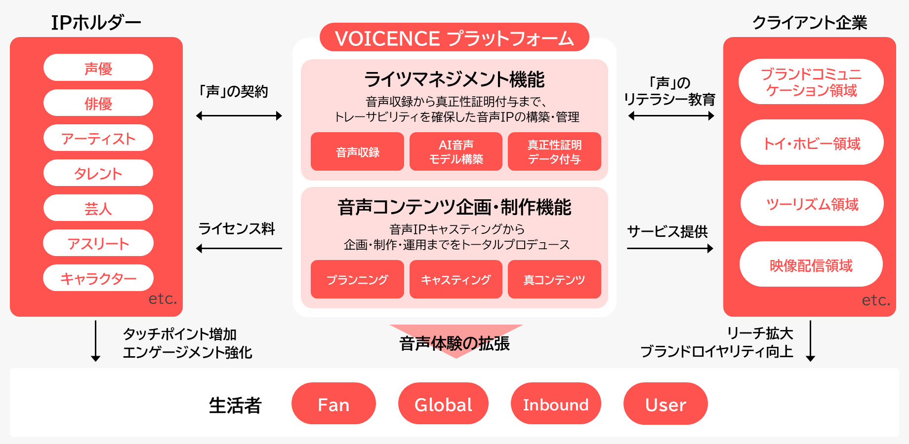 VOICENCEのサービス全体像。声優・俳優・アーティスト・タレント・芸人・アスリート・キャラクターなどのIPホルダーと「声」の契約を結び、ライセンス料を支払う。VOICENCEプラットフォームは、音声収録・AI音声モデル構築・真正性証明データ付与を行うライツマネジメント機能と、プランニング・キャスティング・コンテンツ制作を行う音声コンテンツ企画・制作機能を持つ。クライアント企業にはブランドコミュニケーション・トイホビー・ツーリズム・映像配信などの領域でサービスを提供し、ファン・グローバル・インバウンド・ユーザーといった生活者への音声体験を拡張する。