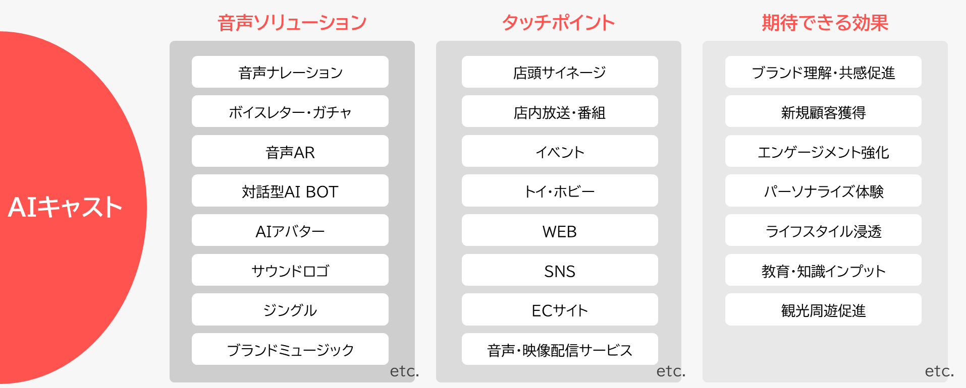 AIキャストを活用した音声ソリューション、タッチポイント、期待できる効果の一覧。音声ソリューション：音声ナレーション、ボイスレター・ガチャ、音声AR、対話型AI BOT、AIアバター、サウンドロゴ、ジングル、ブランドミュージック。タッチポイント：店頭サイネージ、店内放送・番組、イベント、トイ・ホビー、WEB、SNS、ECサイト、音声・映像配信サービス。期待できる効果：ブランド理解・共感促進、新規顧客獲得、エンゲージメント強化、パーソナライズ体験、ライフスタイル浸透、教育・知識インプット、観光周遊促進。