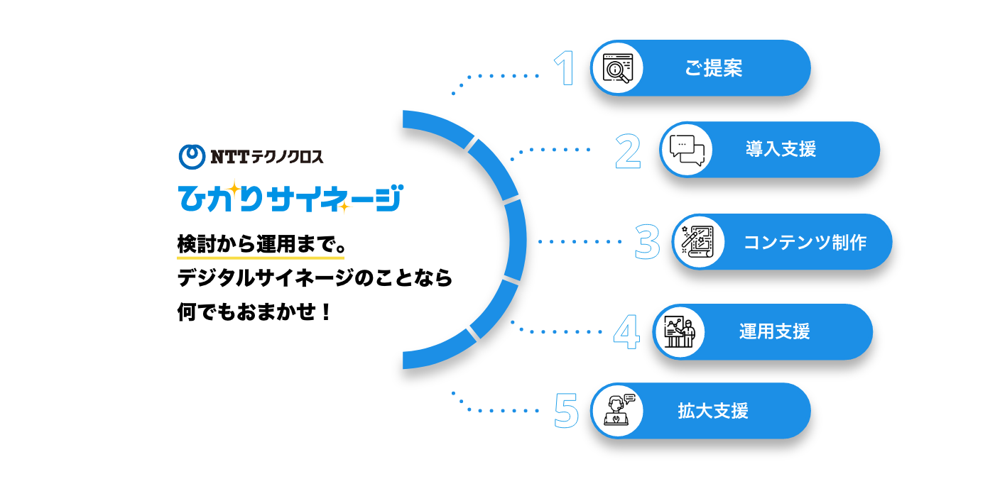 ひかりサイネージ 検討から運用まで。デジタルサイネージのことなら何でもおまかせ！