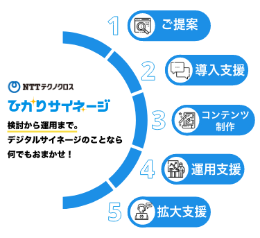 ひかりサイネージ 検討から運用まで。デジタルサイネージのことなら何でもおまかせ！