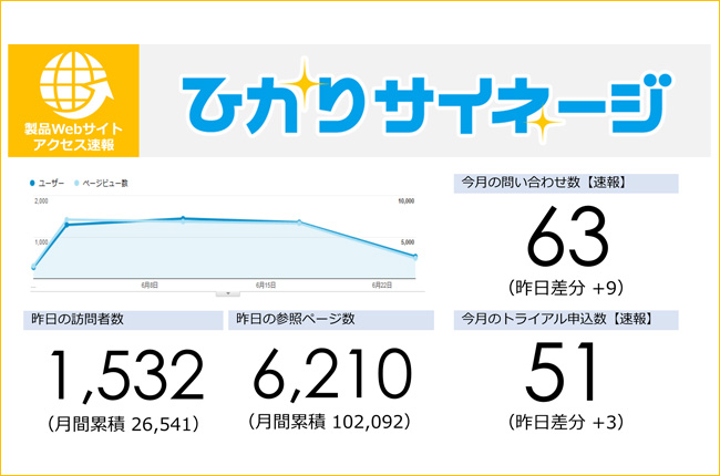 リアルタイムコンテンツ例：製品Webサイトアクセス状況表示