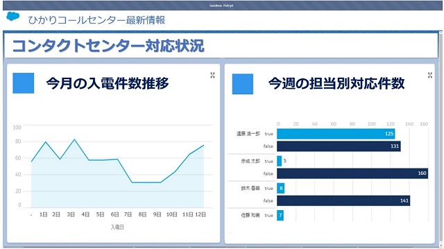業務情報連携のサイネージ表示例：「Salesforce」とのデータ連携による営業情報