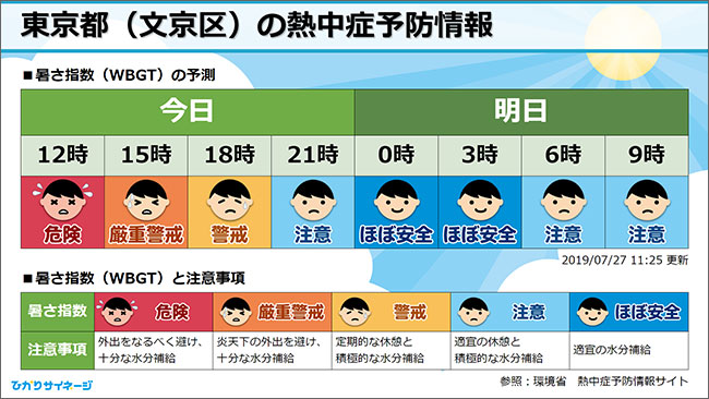 今後の暑さ指数予報のコンテンツ例