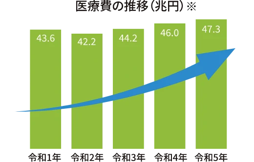 医療費の推移