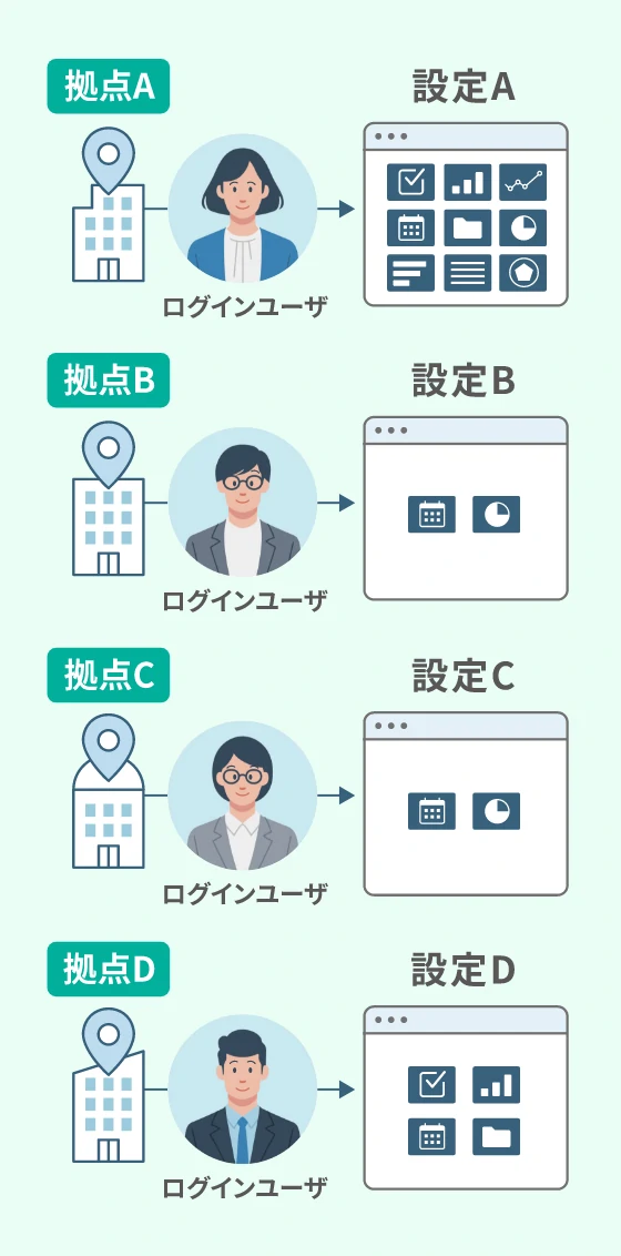 アクセス制御