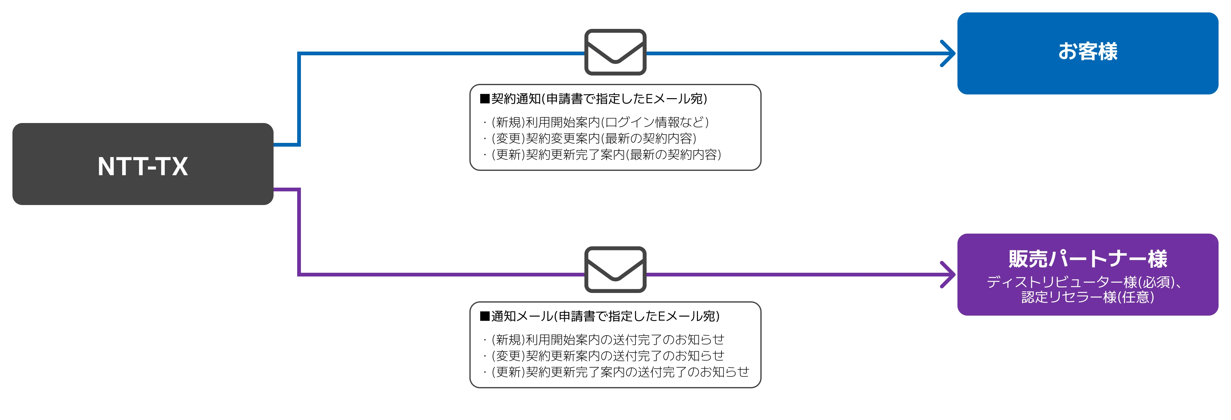 Cloudの契約通知フロー