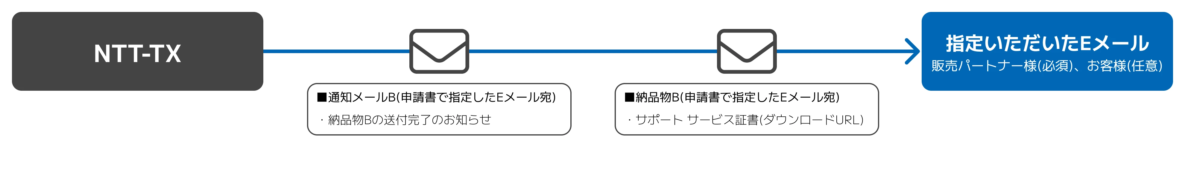 サポートサービスの納品フロー