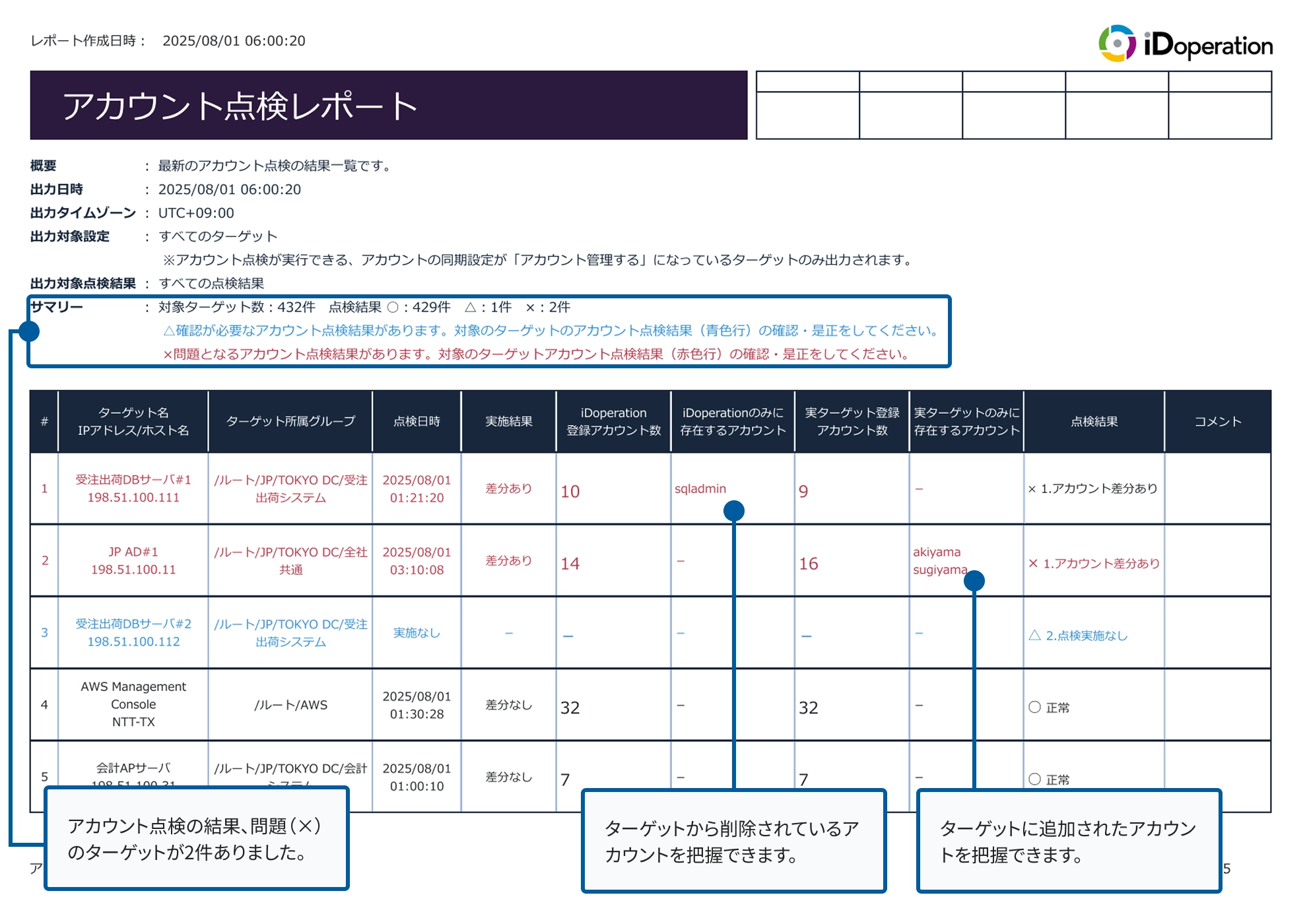 アカウント点検レポート。表形式で、ターゲット名、所属グループ、点検日時、実施結果、iDoperation登録アカウント数、iDoperationのみに存在するアカウント、実ターゲット登録アカウント数、実ターゲットのみに存在するアカウント、点検結果、コメントが記載されている。iDoperationのロゴあり。