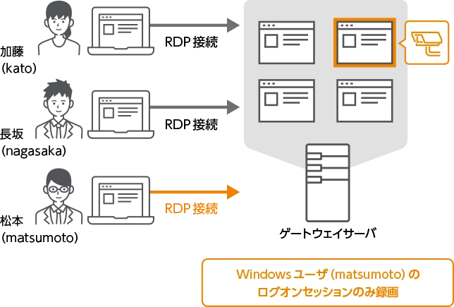 指定したユーザのみ記録することができます