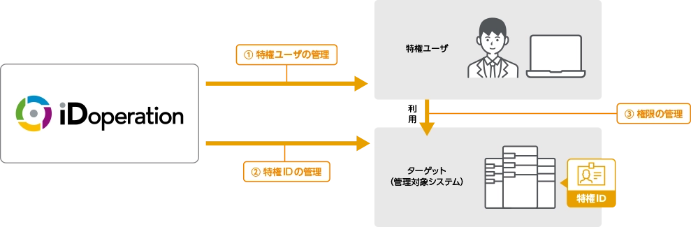 特権ID、特権ユーザ、権限を見える化します