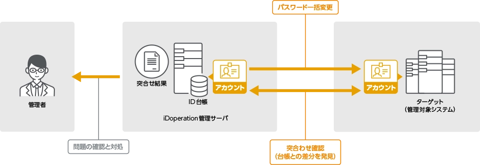 パスワード変更やアカウント突合せ点検を自動化します