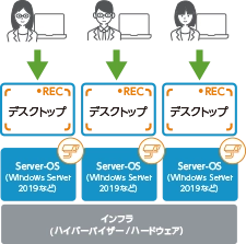 VDI方式 (Server-OS)