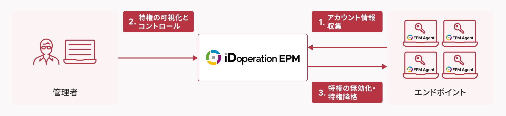 iDoperation EPMの概要図。管理者からiDoperation EPMへ特権の可視化を要求し、iDoperation EPMが管理するエンドポイントからアカウント情報を収集、特権の可視化・無効化/特権降格を行う流れを示している。iDoperation EPMのロゴとEPM Agentのアイコンが含まれる。
