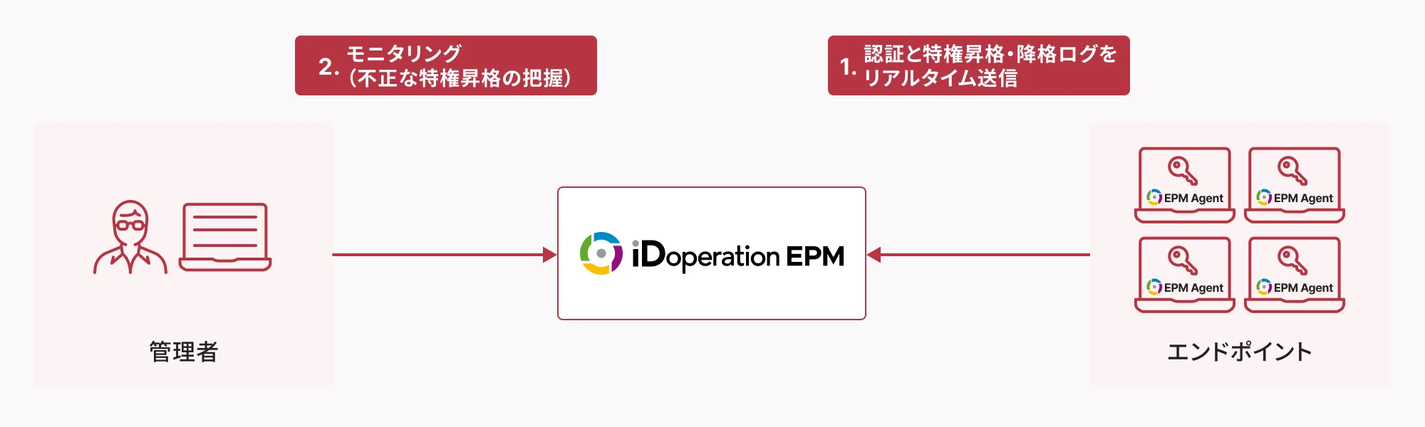 管理者による不正な特権昇格のモニタリングから、iDoperation EPMを経由して、管理するエンドポイントへ認証と特権昇格/降格ログをリアルタイム送信する図。
