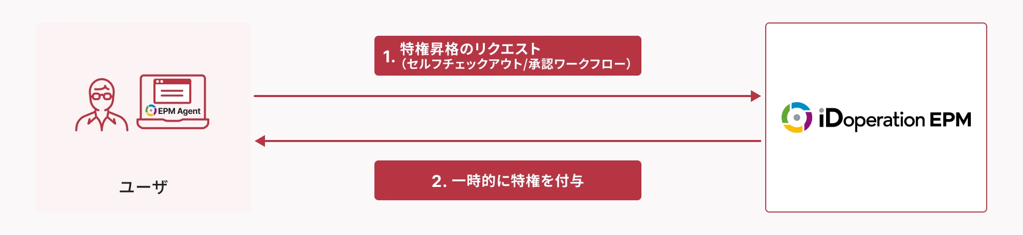 特権昇格/降格のワークフロー図: ユーザがiDoperation EPM Agentを通じて特権昇格をリクエストし、承認ワークフローを経て設定が適用される。iDoperation EPMのロゴが表示されている。