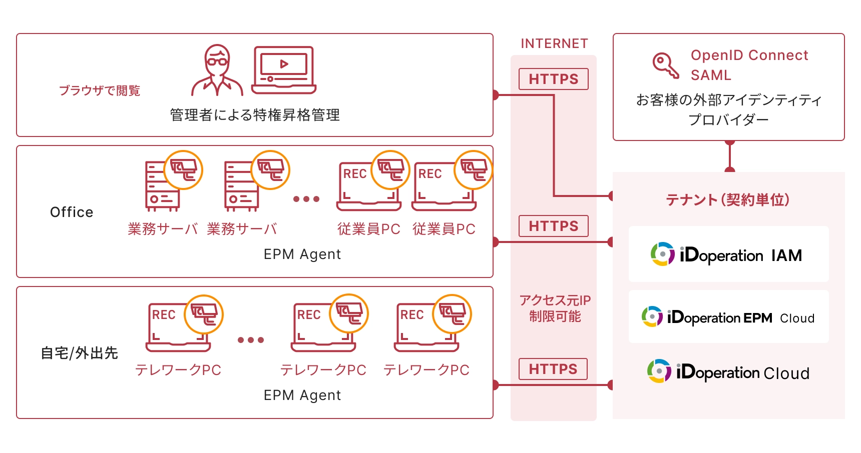 iDoperationの機能システム構成図: オフィス、自宅/外出先のPCからインターネット経由でiDoperation IAM、EPM Cloud、Cloudに接続する構成。