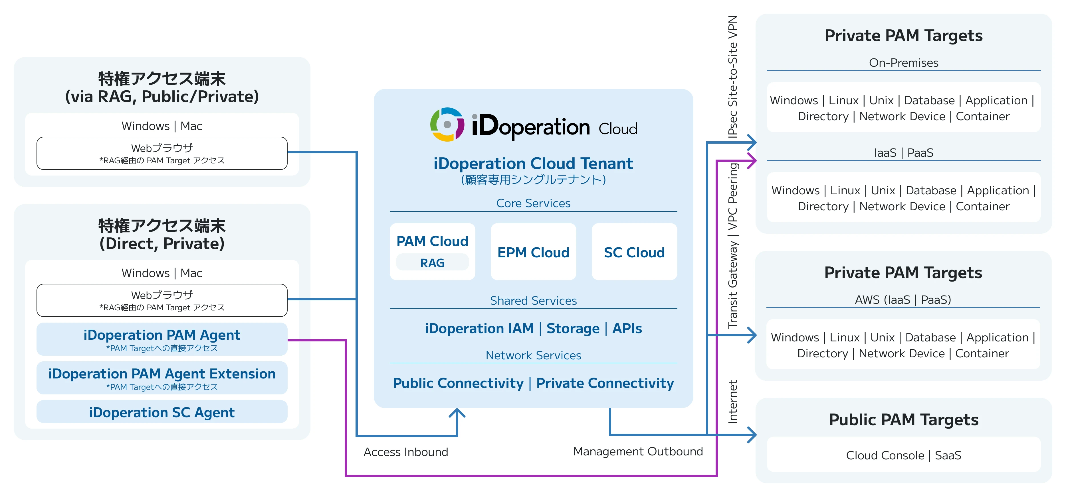 Public NetworkとPrivate Networkに分かれた、iDoperationの機能アーキテクチャ図。Public Network側にはオフィスやテレワーク環境、Private Network側にはSaaSサービス、AWS、クラウド、オンプレミス環境が示され、それぞれの接続方法が記載されている。iDoperation IAM、iDoperation PAM RAG、iDoperation SC、iDoperation Cloudのロゴも表示されている。