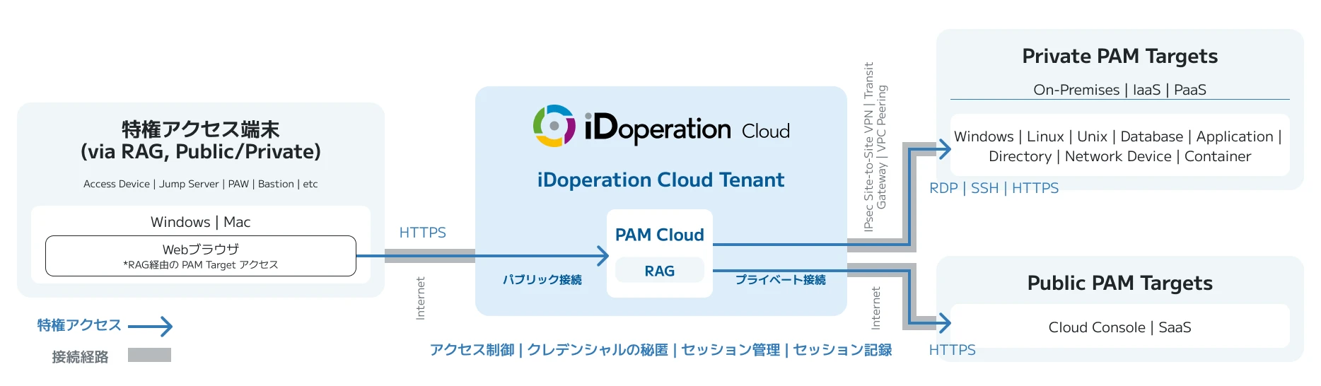 オフィスからターゲットへのアクセス経路を示す図。オフィス、特権アクセスJump Server、Internet、RAG、iDoperation PAM Cloud、VPN/VPC Peering、ターゲットの順に接続されている。iDoperationのロゴあり。