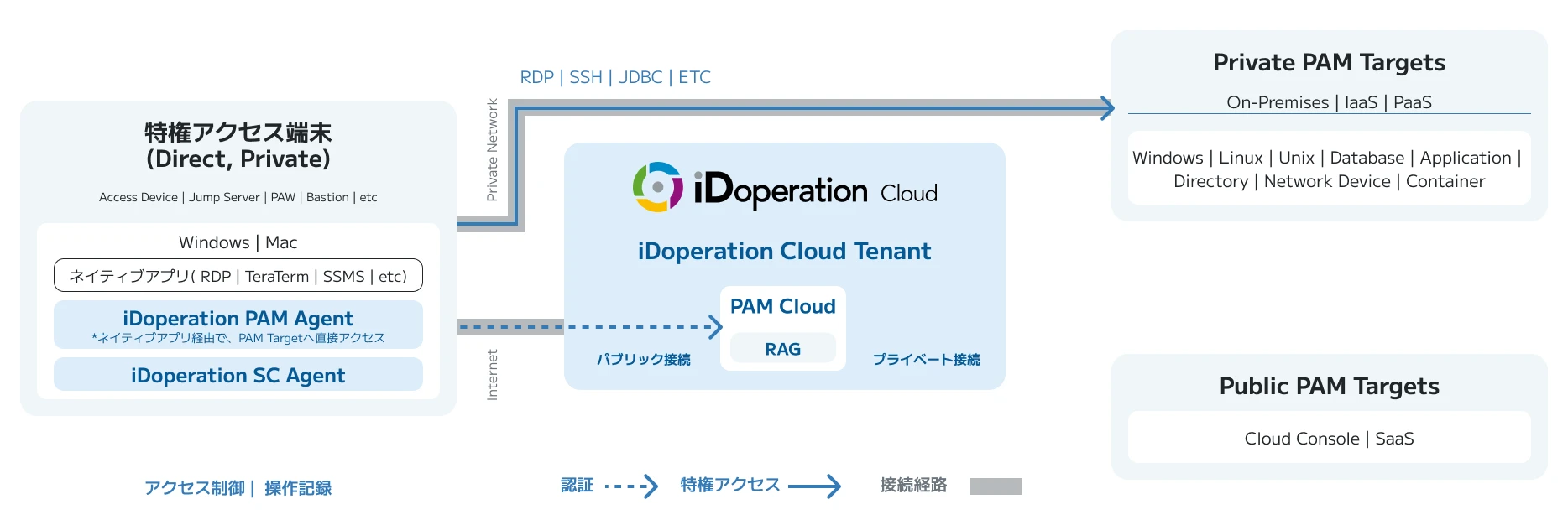 iDoperation PAMの機能アーキテクチャ図。オフィスからJump Serverを経由し、認証を経てiDoperation PAM Cloudにアクセス、ターゲットに特権アクセスする流れを示す。