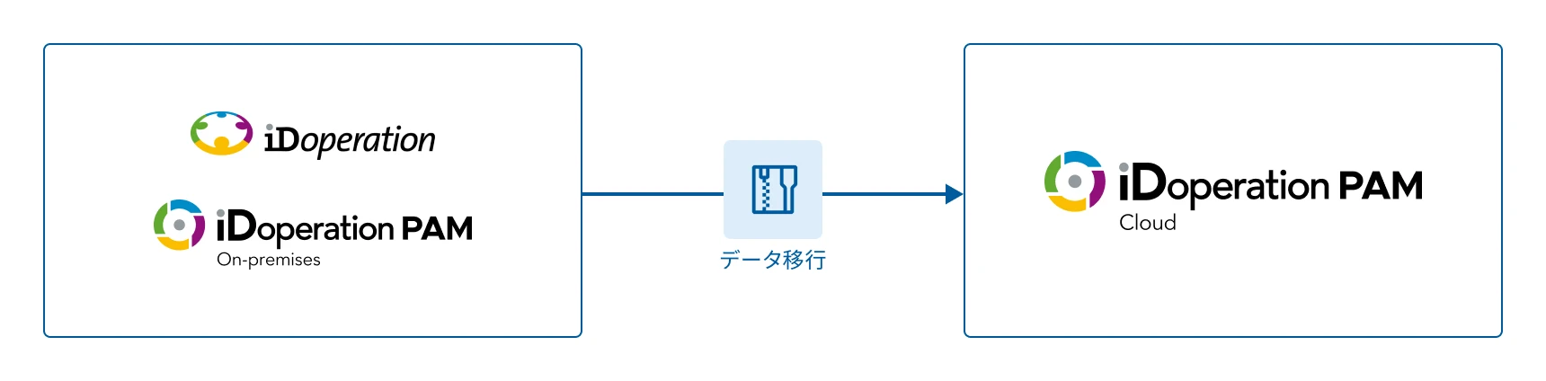 iDoperation PAMのオンプレ版からクラウド版へのデータ移行フロー図。「データ移行ツール」から「2. データ移行ツール実行」を経て「移行データ抽出」、管理者を経由し、「データ移行」から「1. データ移行ツールダウンロード」を経て「iDoperation PAM クラウド版」へ移行する流れを示す。