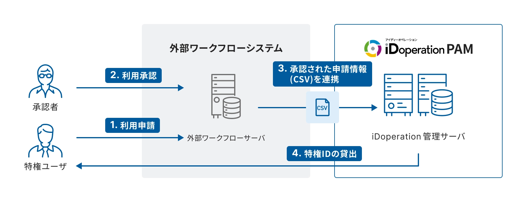 iDoperation PAMのオンプレミス接続の図。特権ユーザが利用申請し、承認者が利用承認を行う。承認された申請情報はCSVで連携され、iDoperation管理サーバから特権IDが貸し出される。iDoperation PAMのロゴが表示されている。