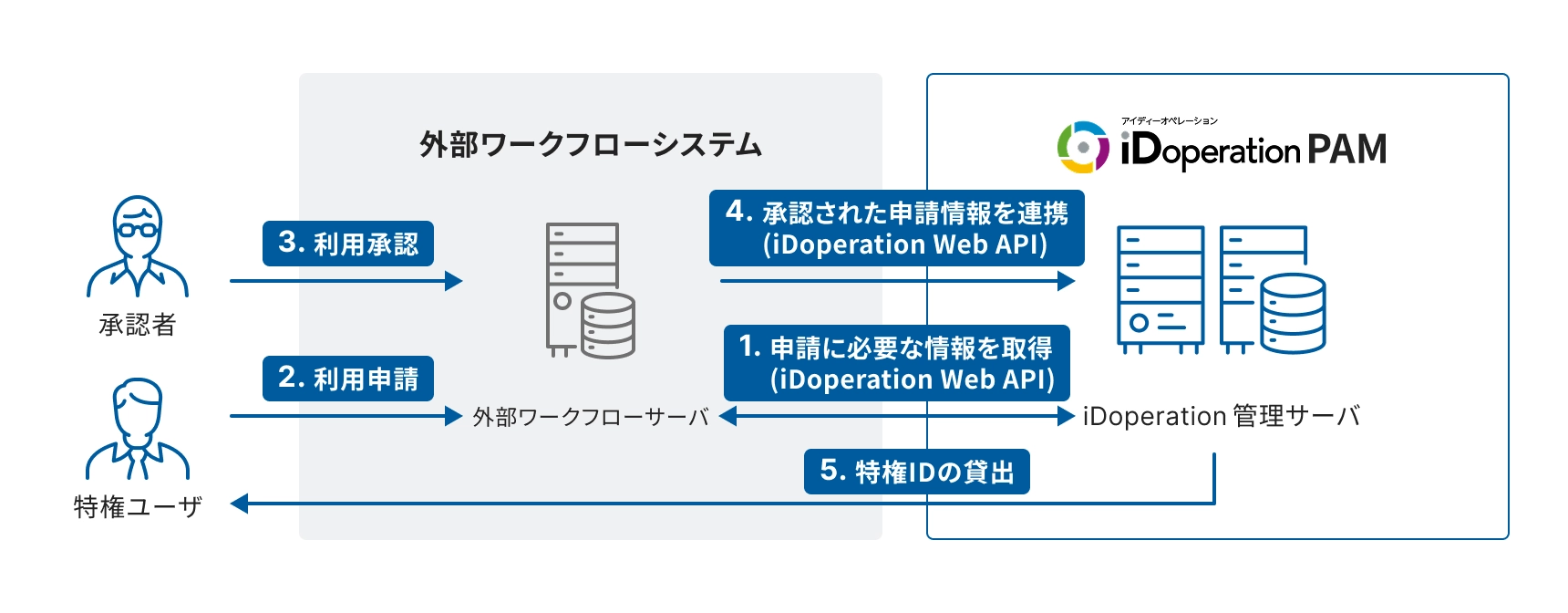 iDoperation PAMのオンプレミス接続の図。特権ユーザが外部ワークフローシステムを通じてiDoperation管理サーバに特権IDの貸出を申請する流れを示している。承認者による利用承認、iDoperation Web APIによる申請情報の連携などが含まれる。iDoperationのロゴあり。