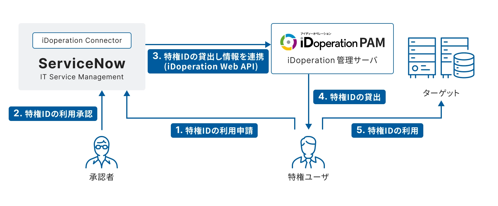 特権IDの利用申請から利用までの流れを示す図。申請者、承認者、ServiceNow、iDoperation PAM、ターゲットの各要素が矢印で結ばれている。