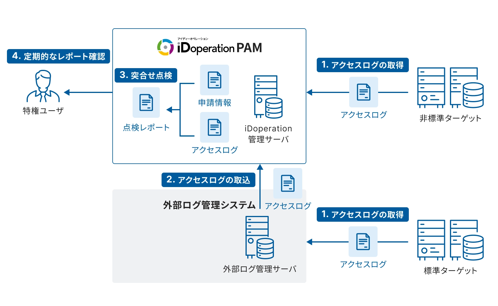 iDoperation PAMのオンプレミス接続の図。特権ユーザからの定期的なレポート確認、突合せ点検、アクセスログの取得と取込のフローを示す。