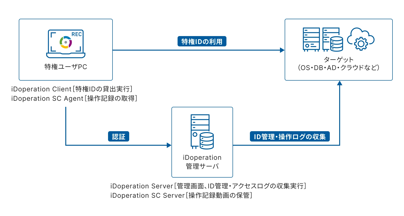 iDoperationのシステム構成図。特権ユーザPCから特権IDを利用し、ターゲット（OS・DB・AD・クラウドなど）にアクセス。iDoperation管理サーバが認証を行い、ID管理・操作ログを収集する。
