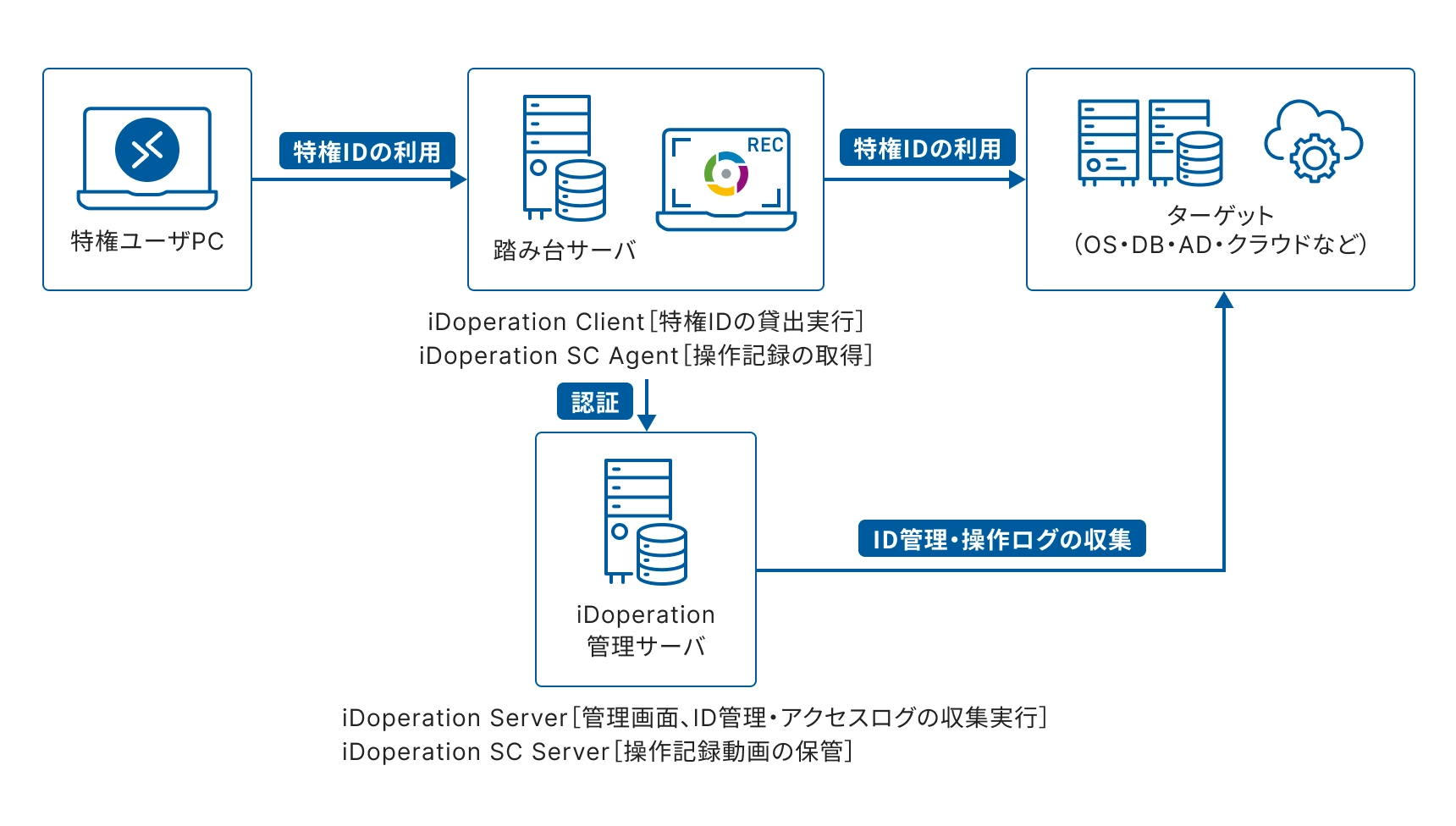 iDoperationのオンプレミスシステム構成図。特権ユーザPCから踏み台サーバを経由してターゲット（OS、DB、AD、クラウドなど）へ特権IDを利用する流れ。iDoperation管理サーバが認証とID管理・操作ログの収集を行う。